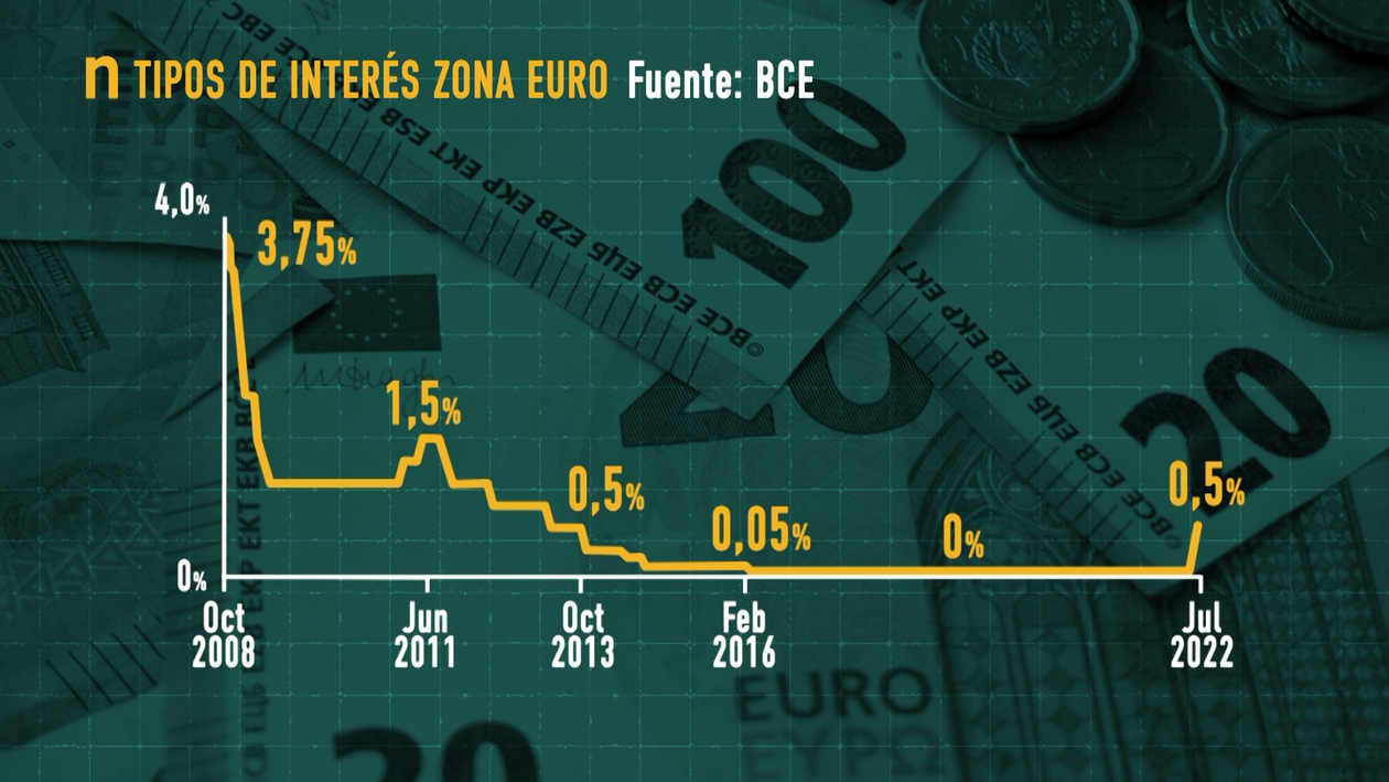 El euro repunta tras la decisión del BCE de subir los tipos más de lo ...