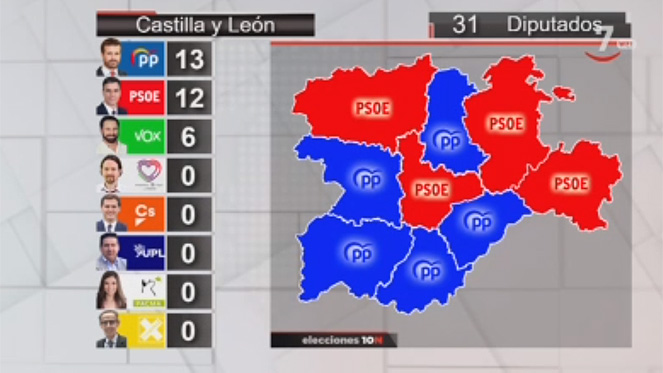 El PP gana en Castilla y León con 13 diputados, seguido del PSOE con 12 ...