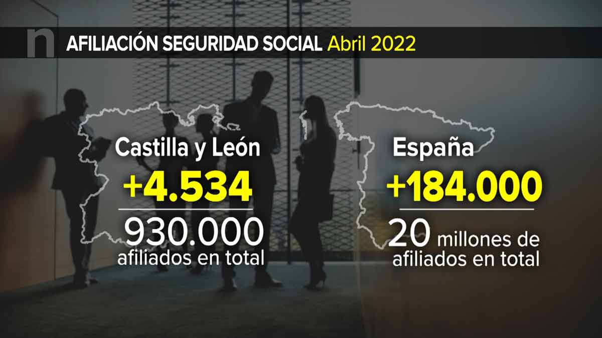 Los afiliados a la Seguridad Social aumentan en abril en la Comunidad ...