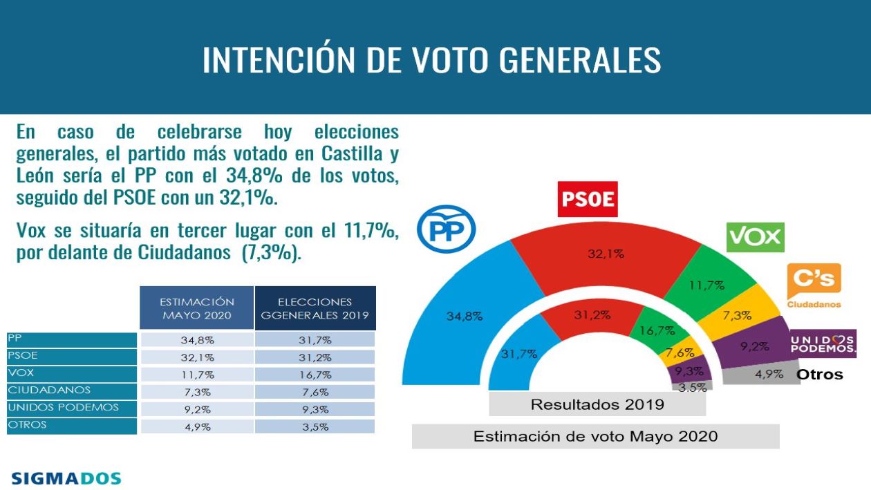 El PP ganaría las elecciones generales en Castilla y León con un 34,8% ...