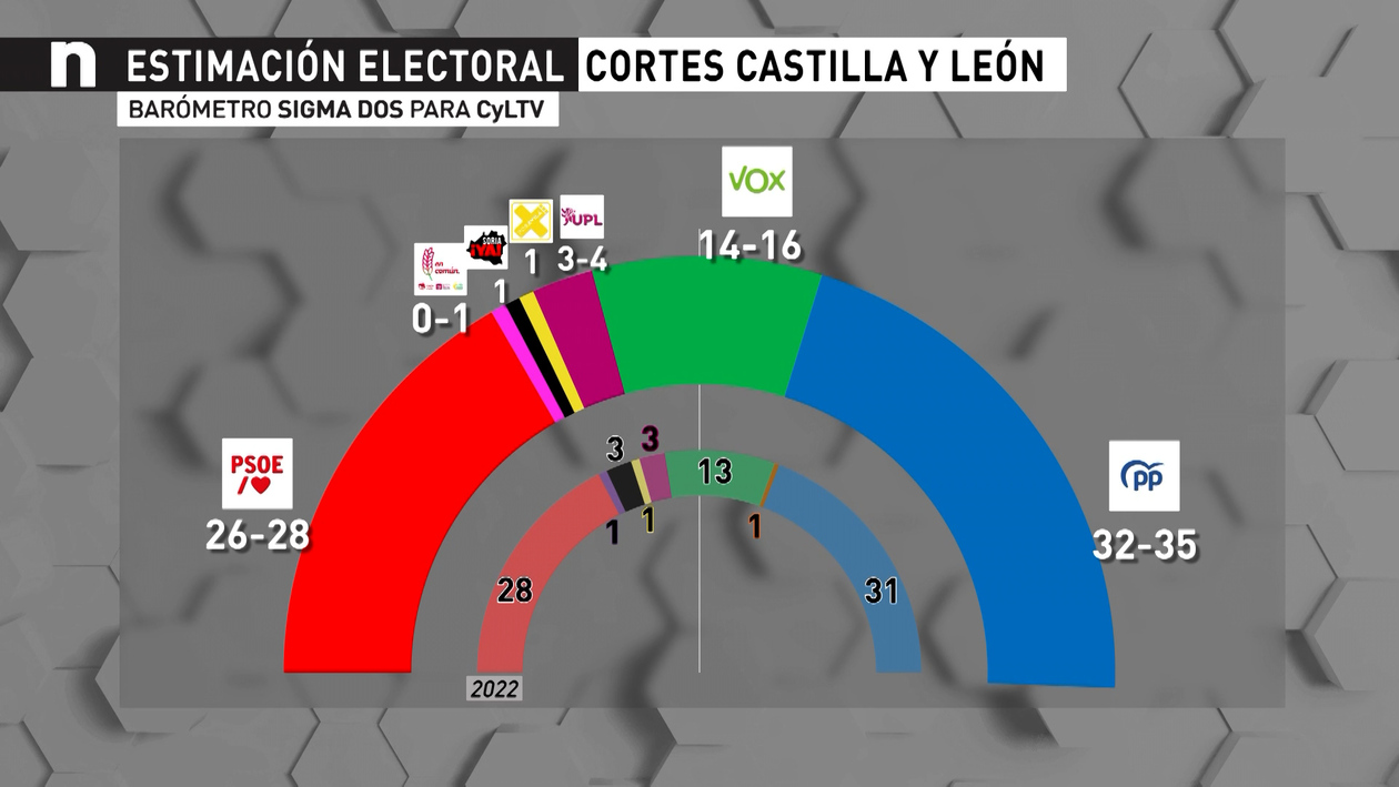 El PP ganaría las elecciones en Castilla y León y reforzaría su mayoría ...