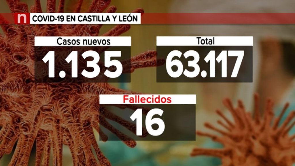 Castilla y León supera de nuevo el millar de casos positivos y suma 16 ...