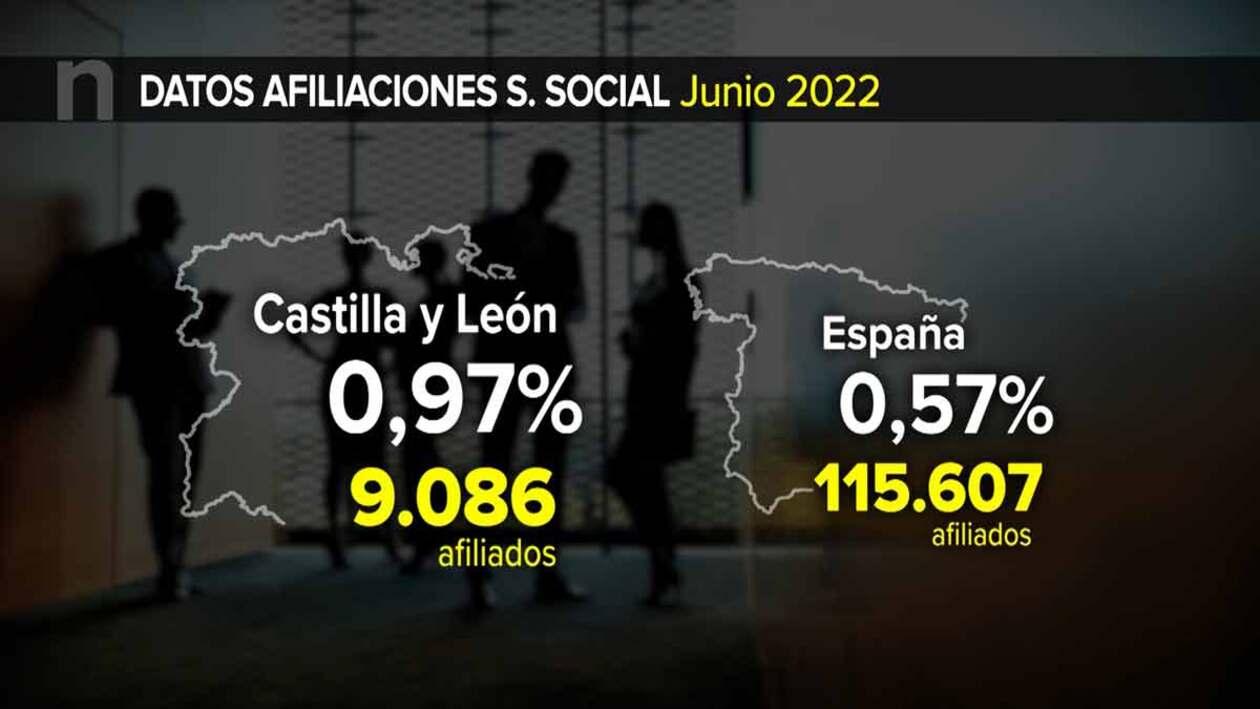 Los afiliados a la Seguridad Social aumentan en junio en la Comunidad ...