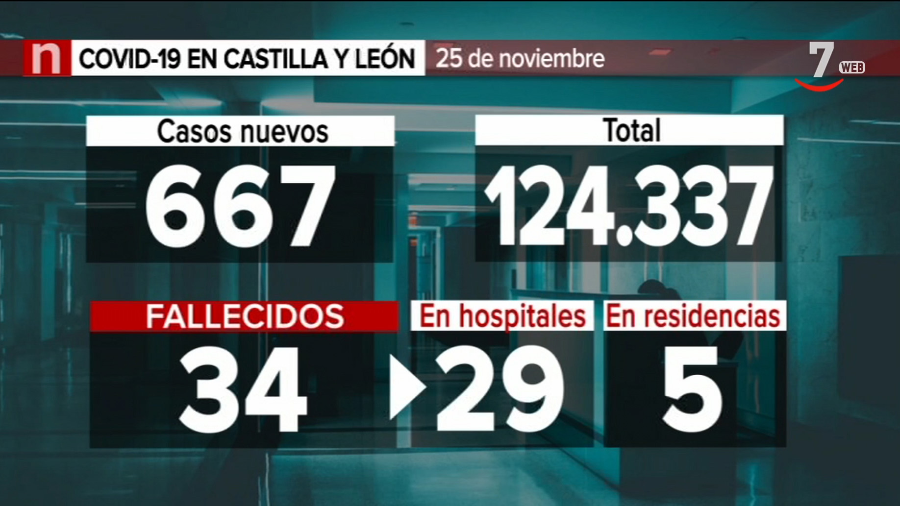 Castilla y León mantiene a la baja el ritmo de contagios, con 667 ...